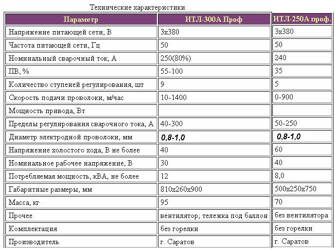 Полуавтомат ИТЛ - 250А (300 А) "Профессионал" г.Саратов